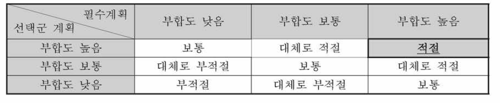 상위계획과의 부합성 평점 결과