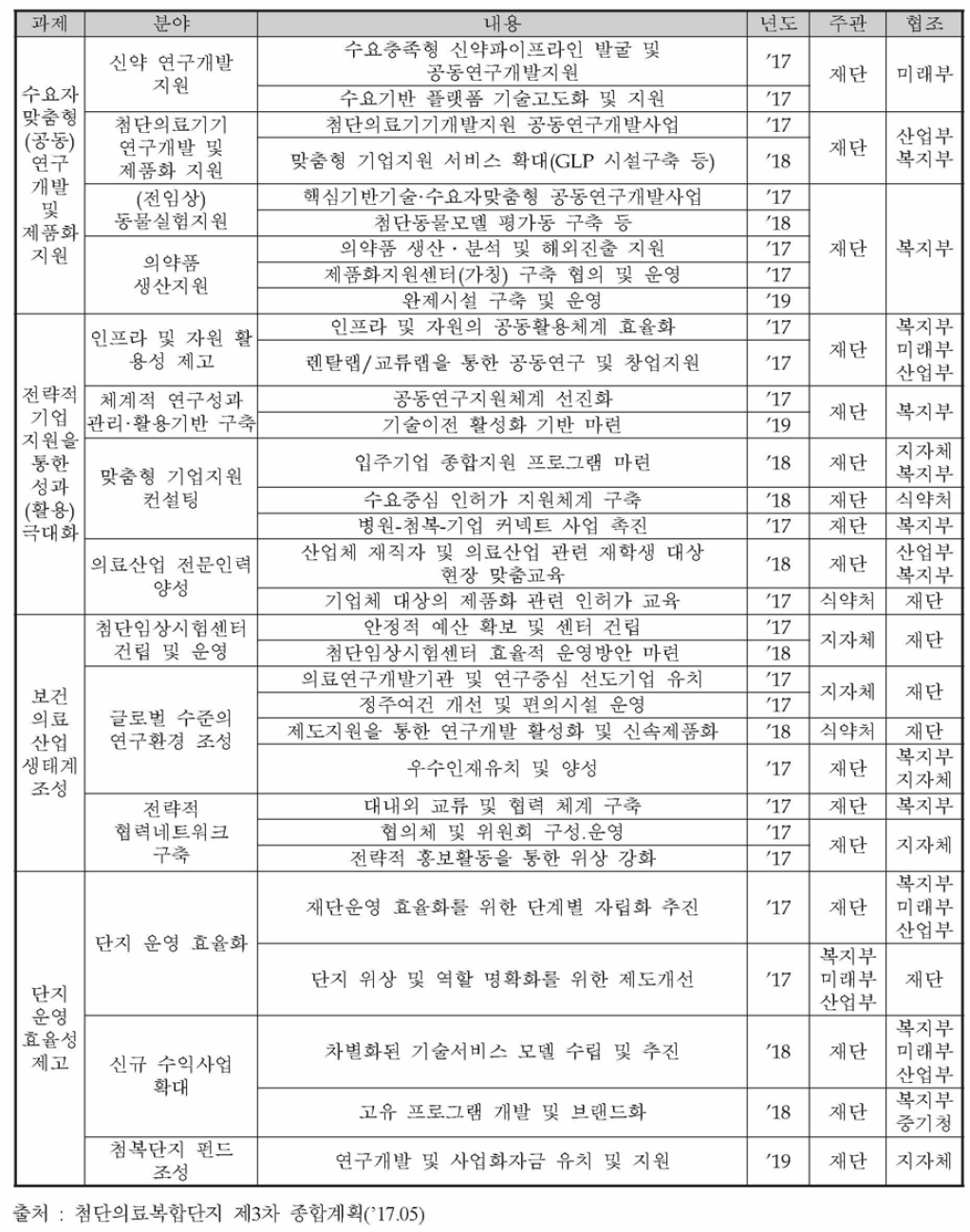 첨단의료복합단지 제3차 종합계획에 따른 추진일정