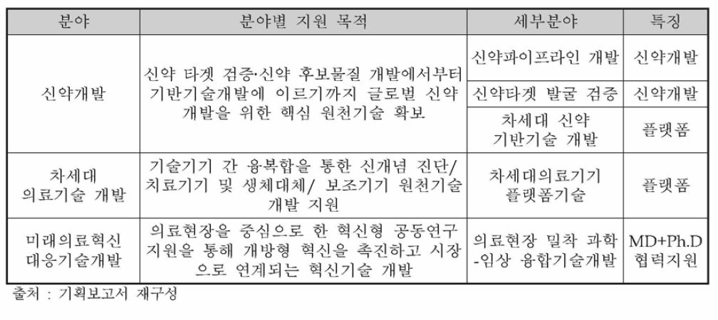 동 사업과 연관된 바이오-의료기술개발사업의 세부구조