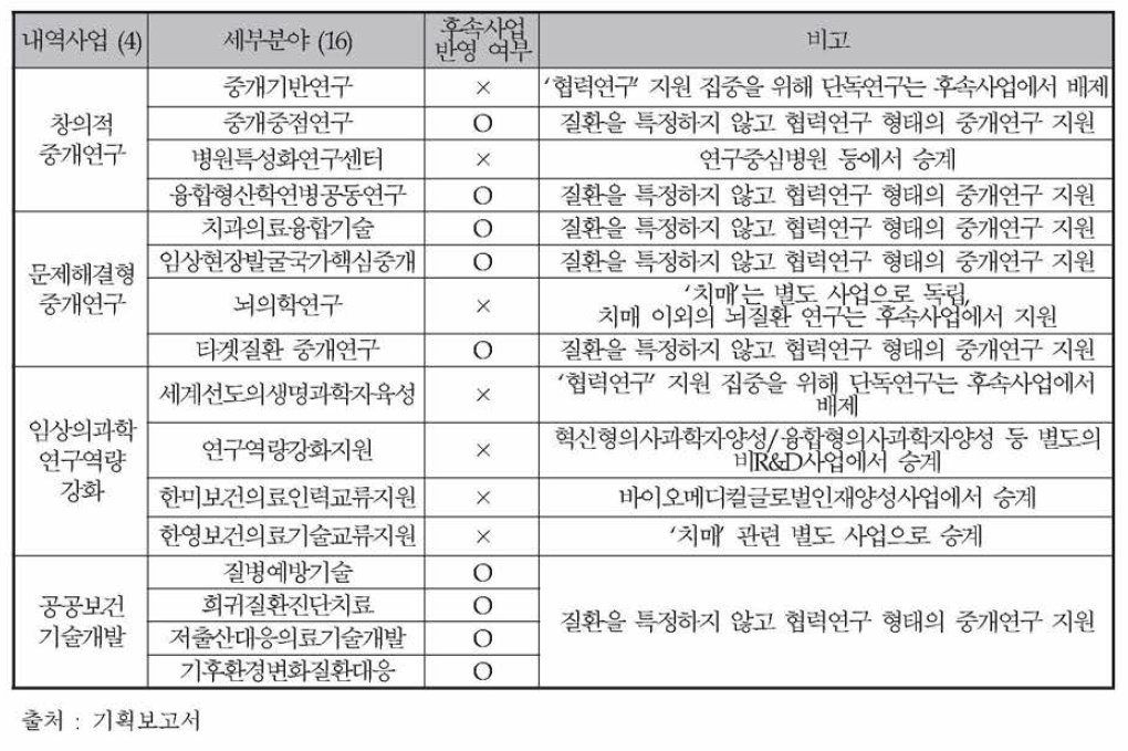 선행사업 연계 방안