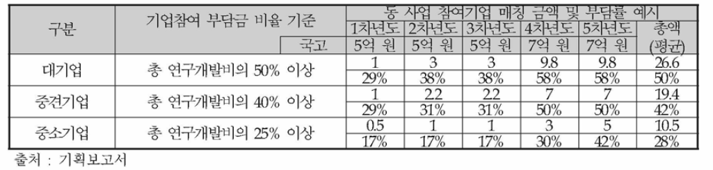 동 사업 참여 기업 부담금 비율 예시