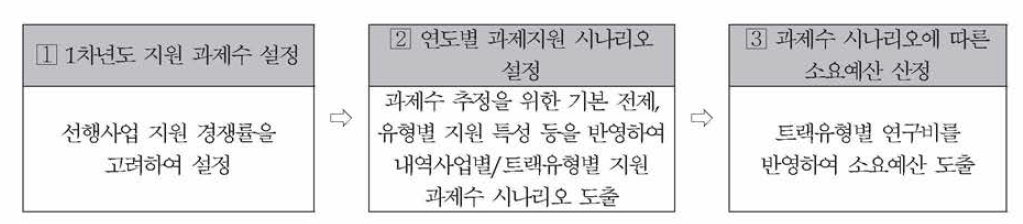 본 사업 소요예산 산정 절차 출처 : 기획보고서