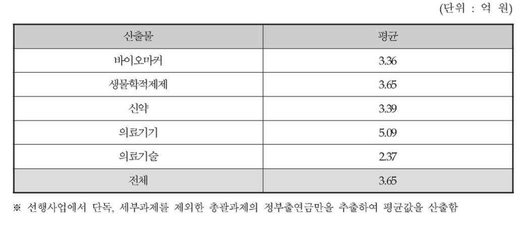 선행사업 총괄과제의 산출물별 과제당 지원액(출연금) 평균(2013〜2017)