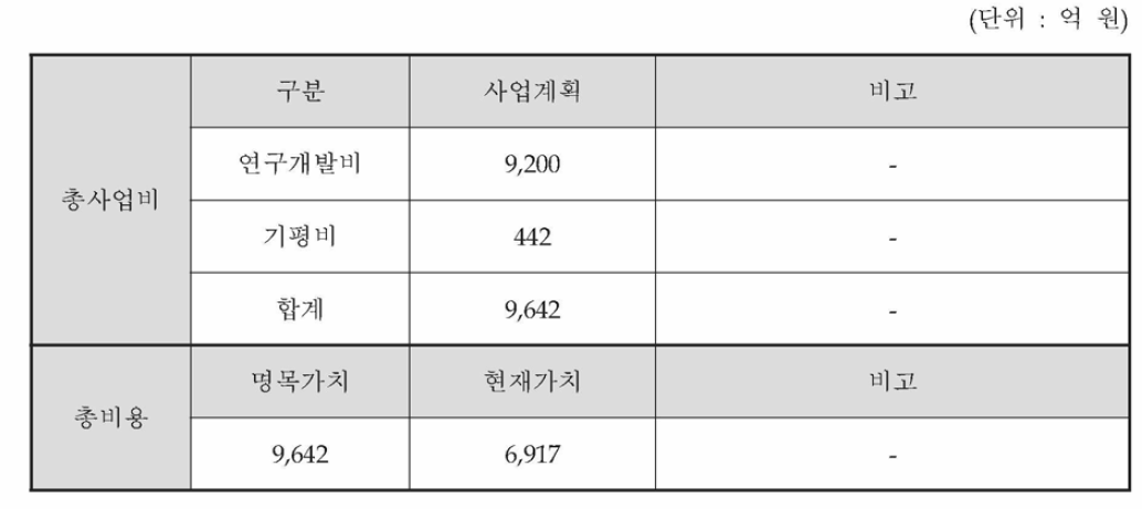 총사업비 추정