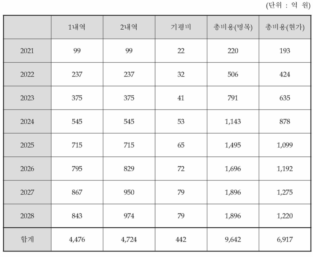 사업계획 원 안에 대한 총비용 추정