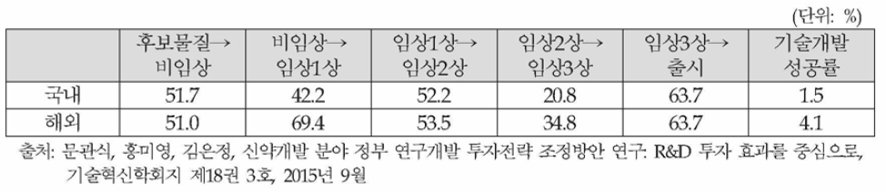 신약개발과정에서 세계와 한국의 평균 단계이행률 비교결과