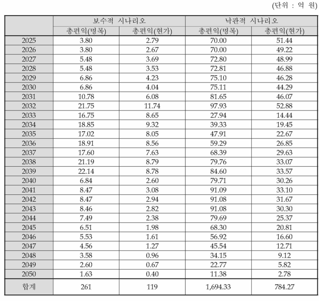 사업계획 원안의 편익 추정 시나리오