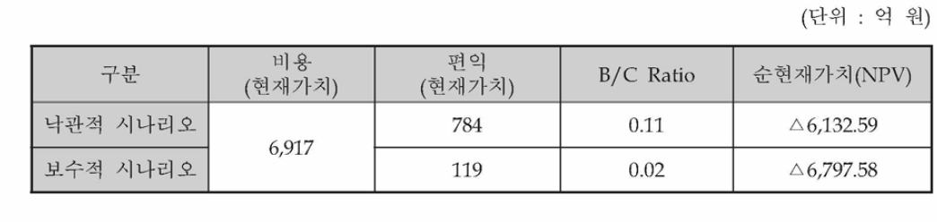 동 사업계획 원안의 비용편익 분석 결과