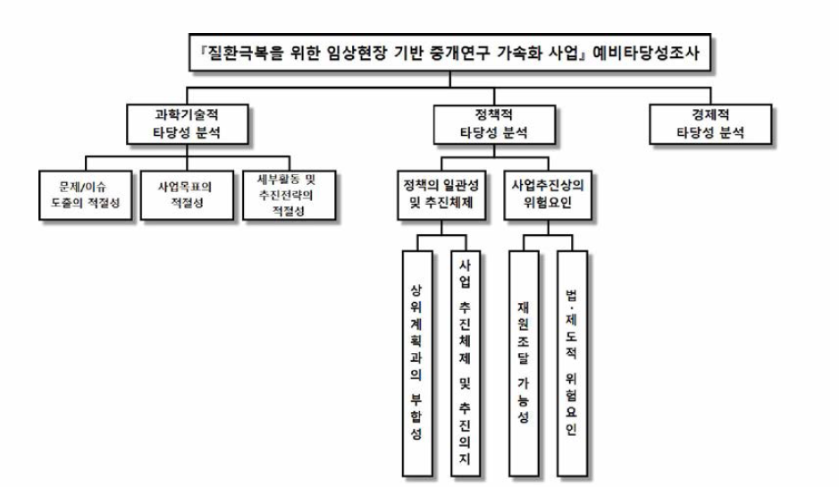 동 사업의 예비타당성조사 의사결정 계층구조