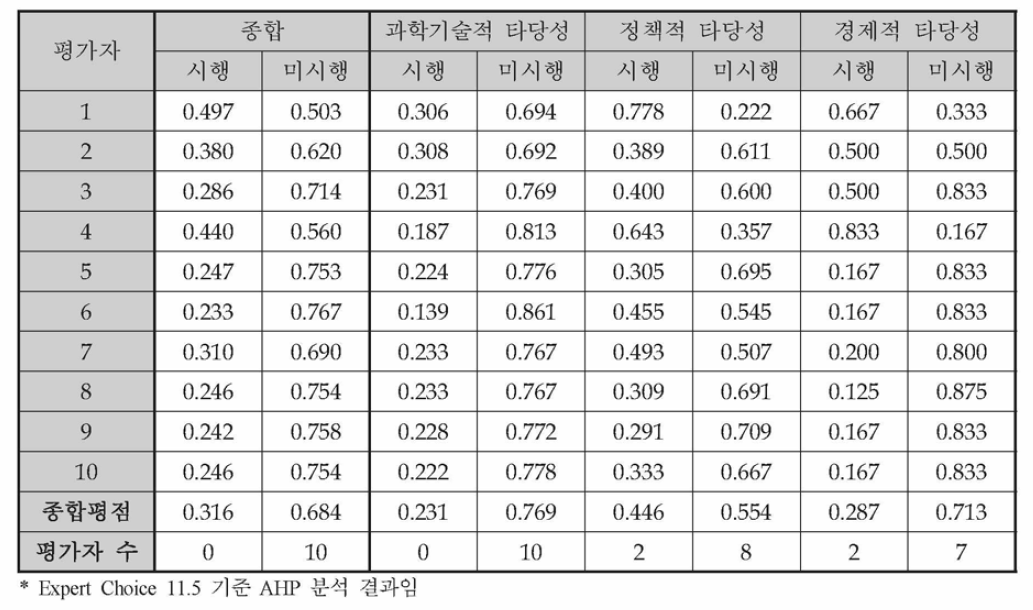 동 사업 예비 타당성조사 AHP 평가결과