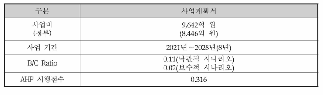 질환극복을 위한 임상현장 기반 중개연구 가속화 사업 예비 타당성조사 결과