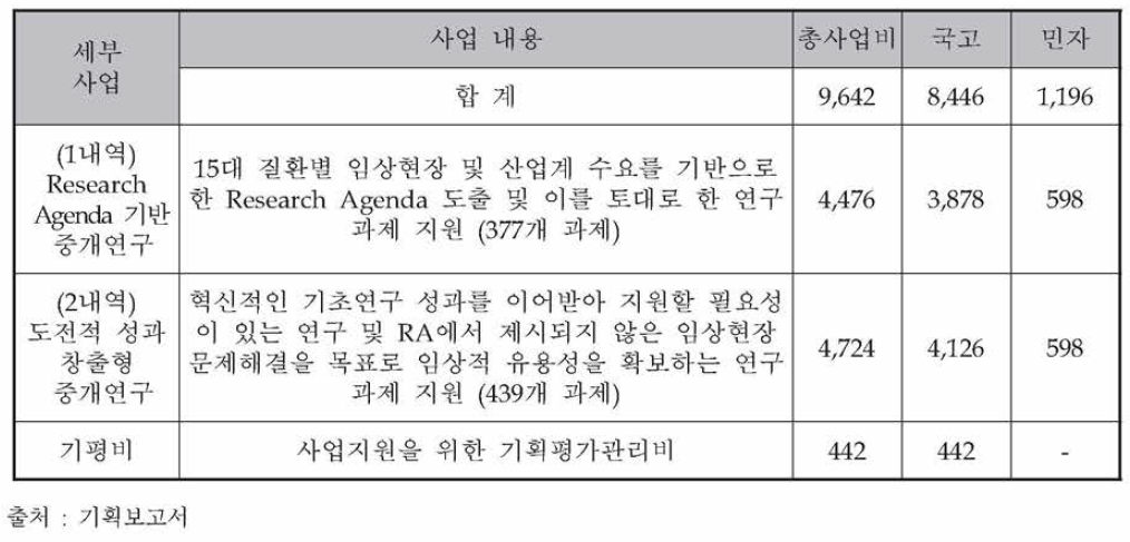 동 사업 세부사업별 내용 및 규모