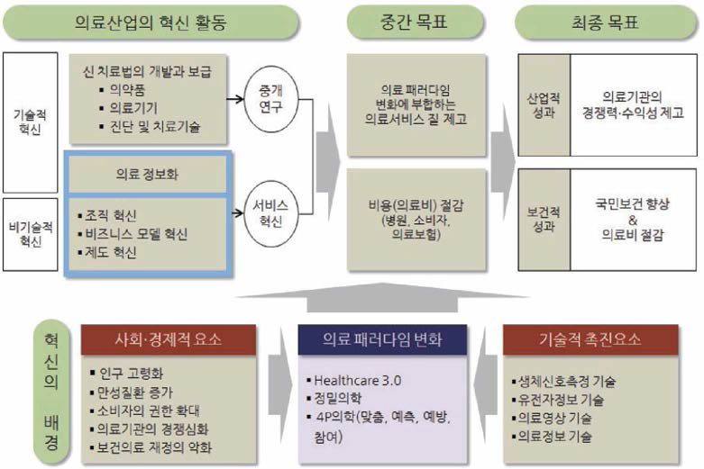 의료산업의 혁신 활동 개요 출처 : STEPI, 2013