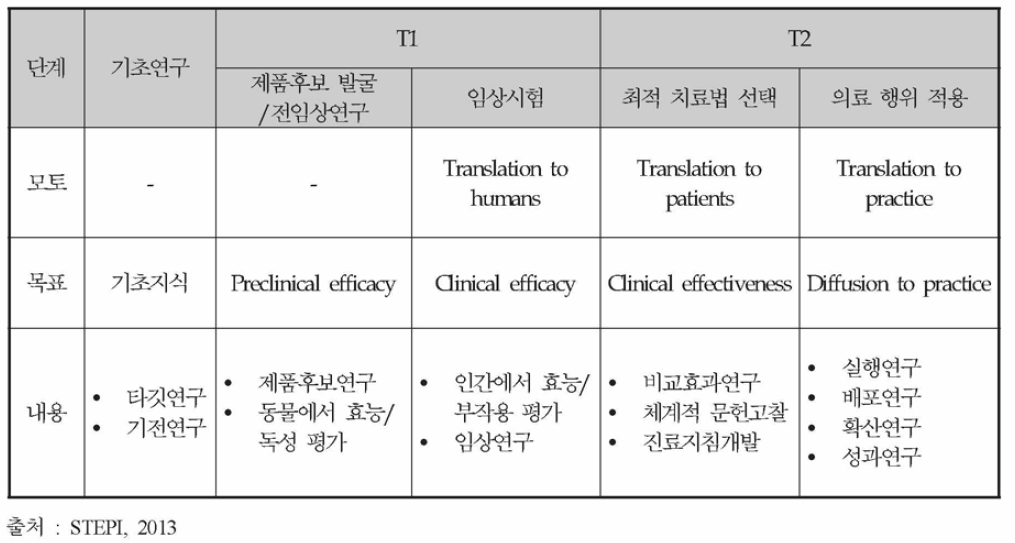 중개연구의 단계별 분류