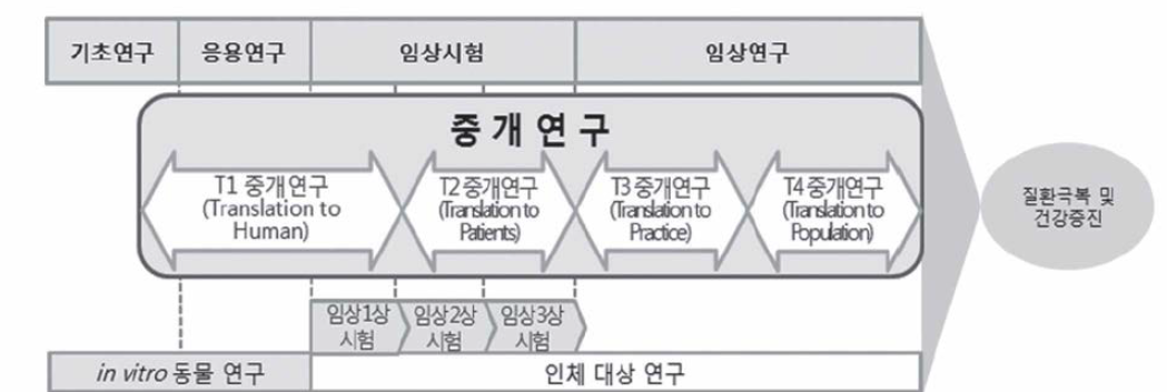 질병중심 중개연구의 분류 및 범위 출처 : KHIDI，2016