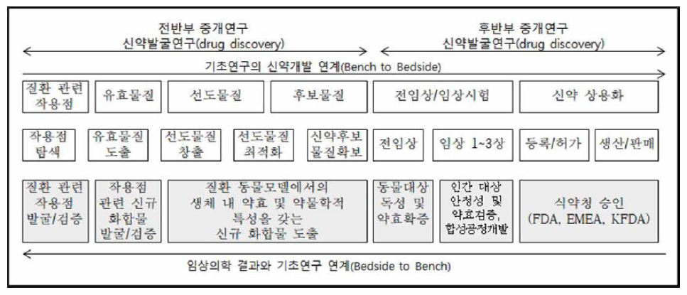 중개연구의 신약개발 단계별 범위 출처 : 김창원 외，2012