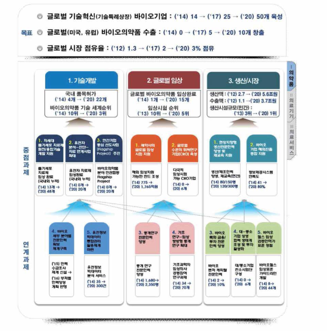 바이오헬스 미래 신산업육성전략의 목표 및 이행과제 출처 : 미래창조과학부 외 「바이오헬스 미래 신산업 육성 전략」，2015