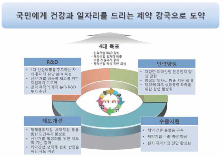 제2차 제약산업 육성-지원 시행계획 4대 목표 및 12대 추진전략 출처 : 보건복지부 「제2차 제약산업 육성·지원 시행계획(2018-2022)」，2019