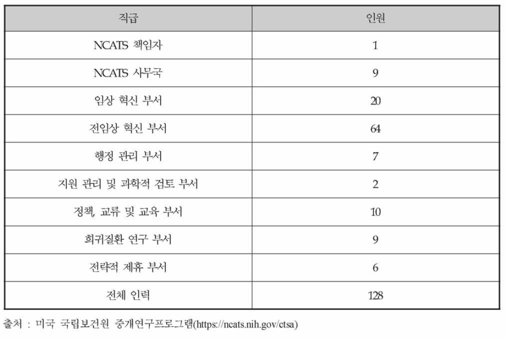 국립중개과학센터(NCATS) 인력구성