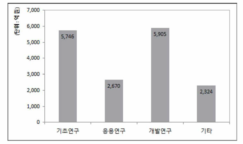 2018년 보건의료분야 정부 R&D 투자 연구개발단계별 현황