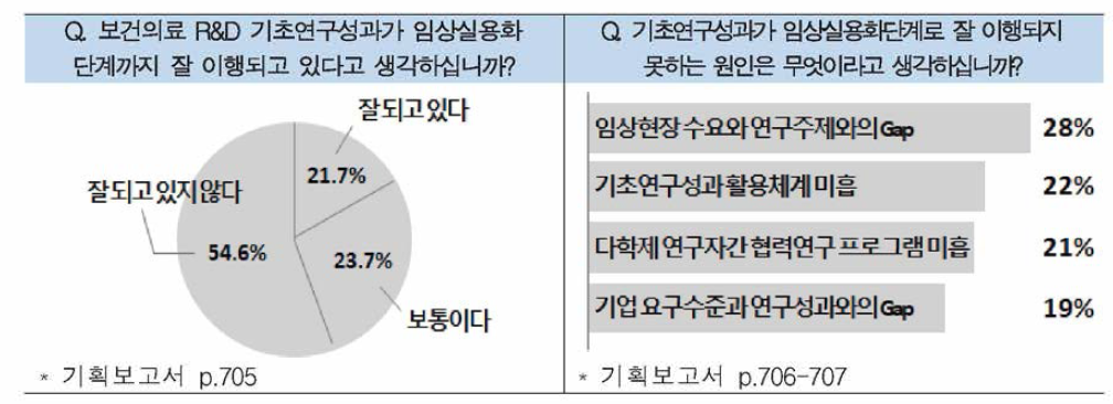 기초연구성과 임상실용화정도 연구자 대상 설문조사 결과(주요 질문) 출처 : 주관부처 제출자료