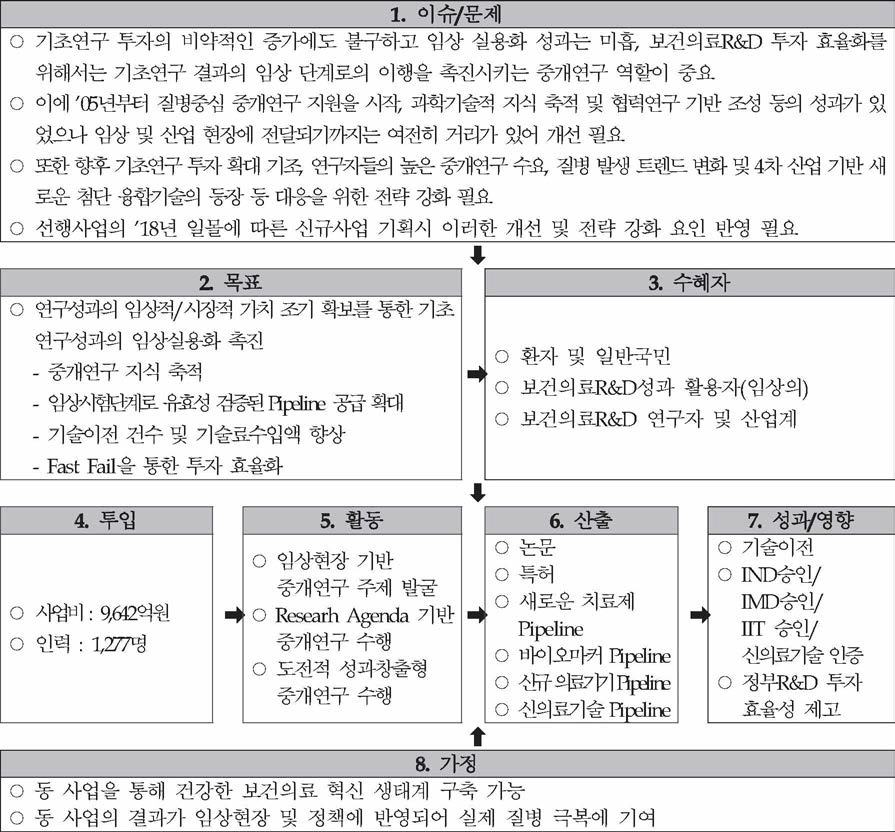 동 사업의 논리모형 출처 : 기획보고서