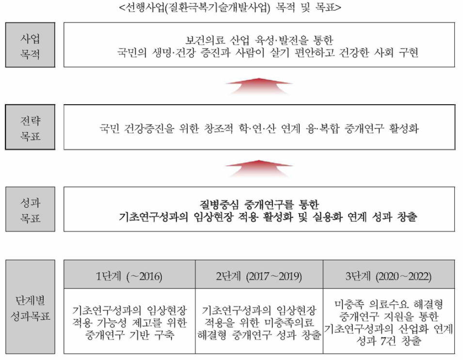 질환극복기술개발사업 목표체계도