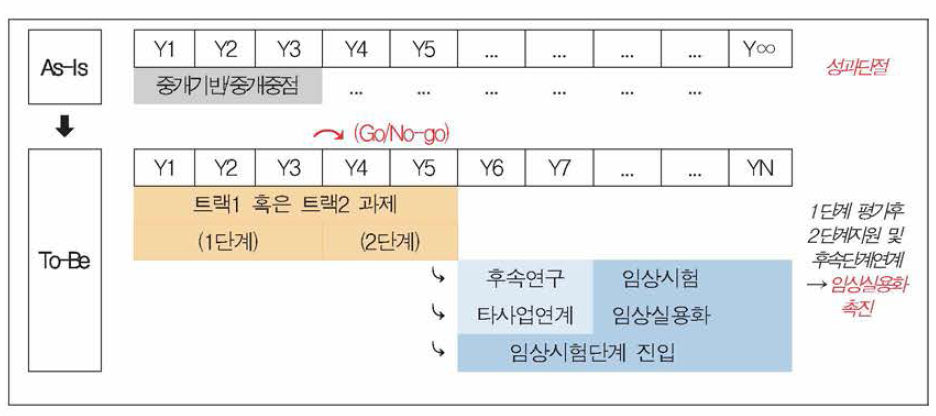 단계별 과제지원을 통한 임상실용화 촉진 과정 출처 : 주관부처 제출자료