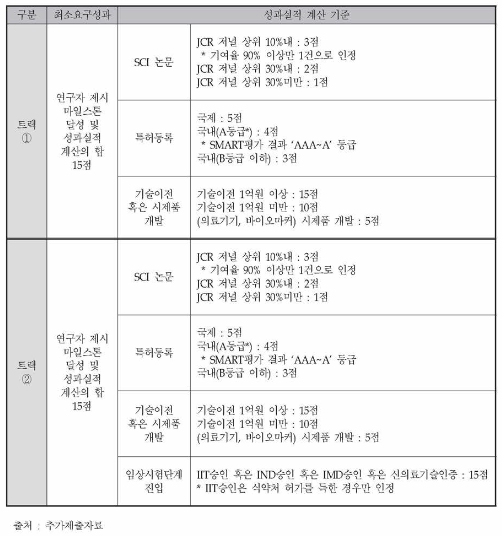 트랙 별 최소요구성과