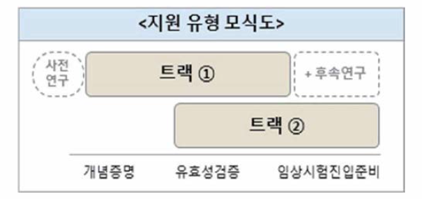 트랙별 과제지원 기간에 따른 동 사업 기획상의 중개연구 단계 소요 기간