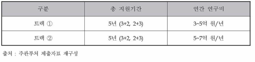 중개연구 단계 소요 기간