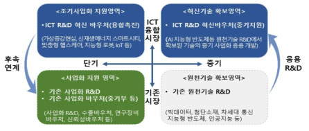 ICT 혁신 바우처의 지원영역