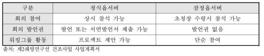 옵서버 국가의 활동 권한