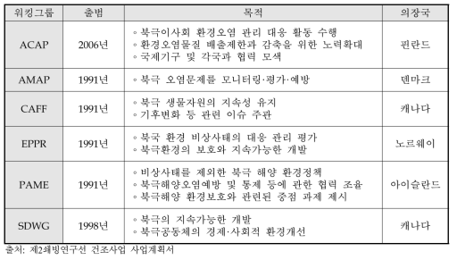 북극이사회의 워킹그룹