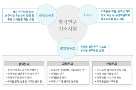 북극이사회 구조 출처: 한국극지연구진흥회 (http://www.kosap.or.kr/)