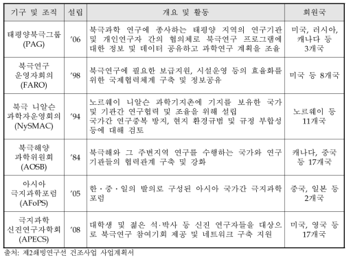 기타 북극 국제기구