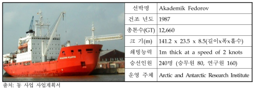 Akademik Fedorov 제원