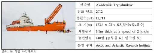 Akademik Tryoshnikov 제원