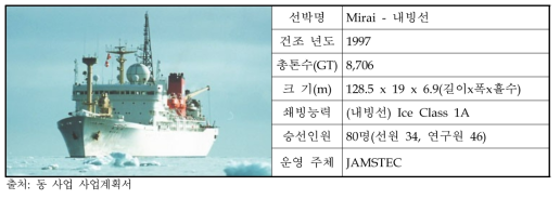 Mirai 제원