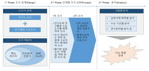 전문가 인식도 조사 및 연구·활용 수요조사 출처: 동 사업 사업계획서