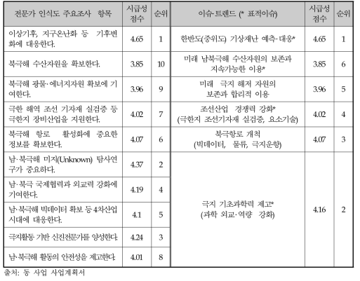 전문가 인식도 주요조사 항목과 이슈 매칭