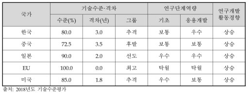 ‘친환경 스마트 선박 기술’ 기술수준평가 결과