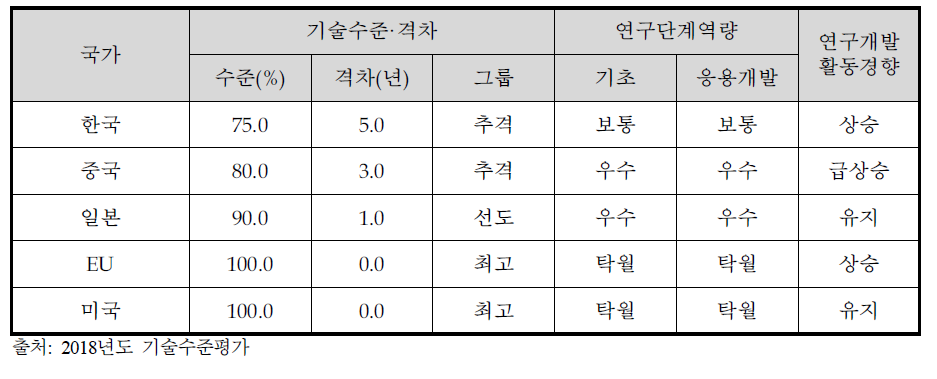 ‘기후변화 감시 예측 적응 기술’ 기술수준평가 결과