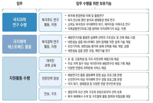 차세대 쇄빙연구선 임무 수행을 위한 보유 기능 출처: 동 사업 사업계획서