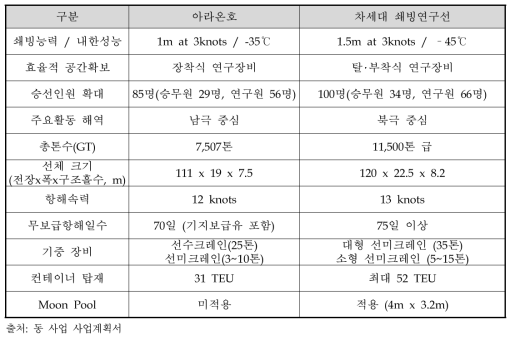 아라온호와 차세대 쇄빙연구선의 주요 제원 비교