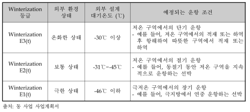 한국선급의 방한처리(Winterization)등급에 따른 운항 조건