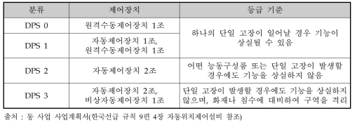 DPS 등급별 차이점