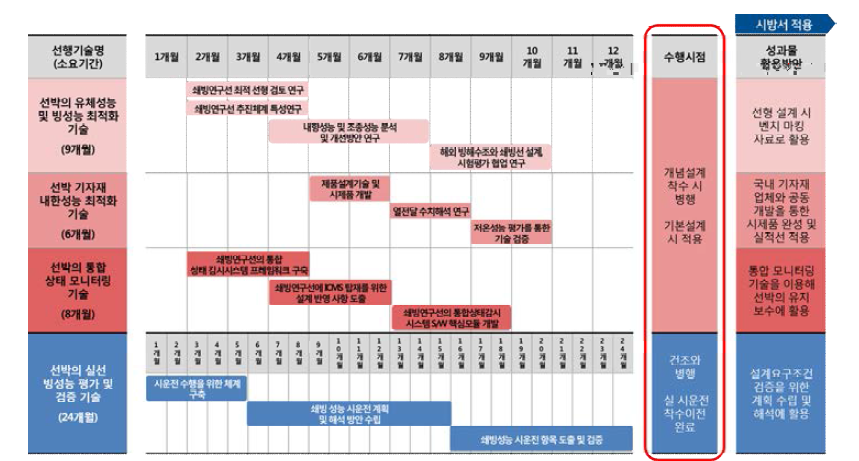 선행 기반기술개발 추진계획 출처: 동 사업 Q&A 자료집