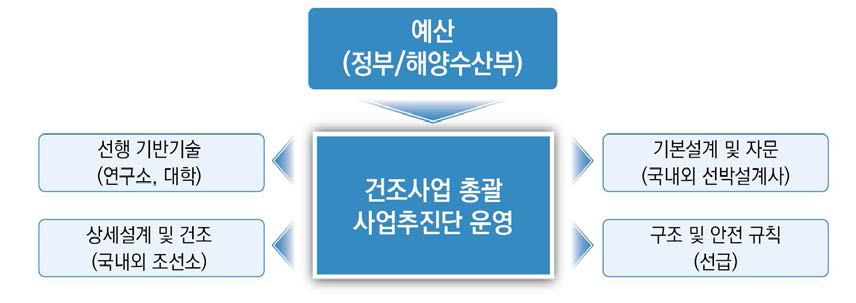 건조사업 추진체계 출처: 동 사업 사업계획서