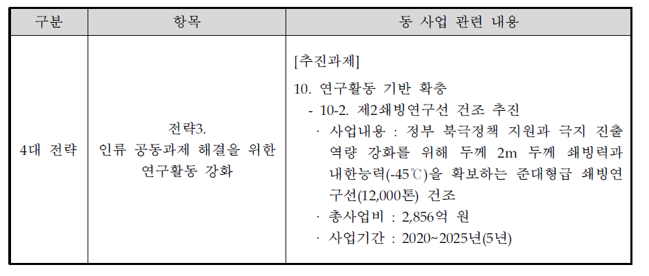 「북극활동 진흥 기본계획」 내 동 사업 관련 내용